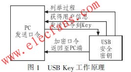 　USB Key工作原理 www.1cnz.cn