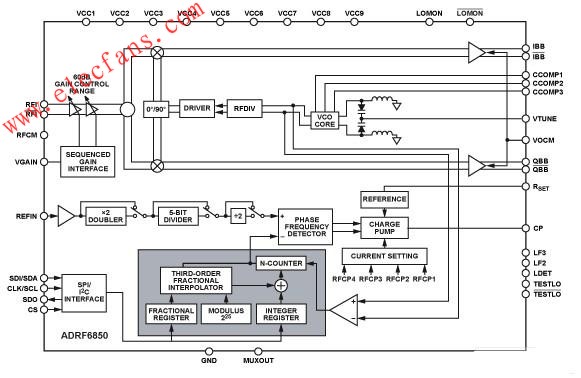 ADRF6850集成寬帶正交解調(diào)器、頻率合成器和可變增益放大器(VGA）  www.1cnz.cn