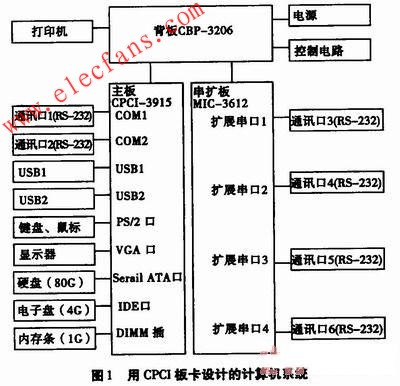 用CPCI板卡設計的計算機系統框圖 www.1cnz.cn