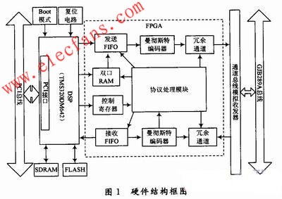 GJB289A接口設(shè)計