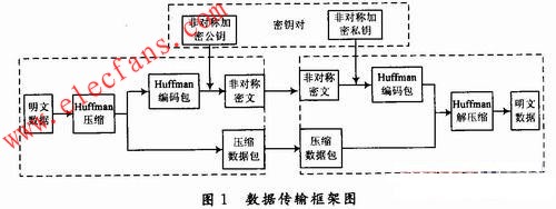 數據傳輸實現的框架 www.1cnz.cn