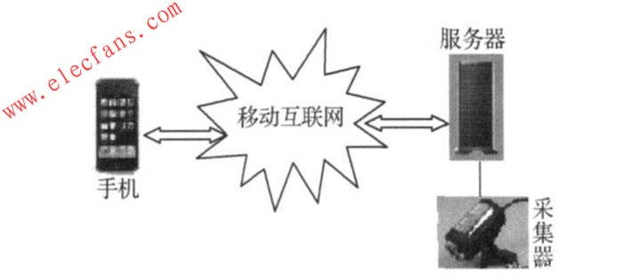 手機移動監控系統 www.1cnz.cn