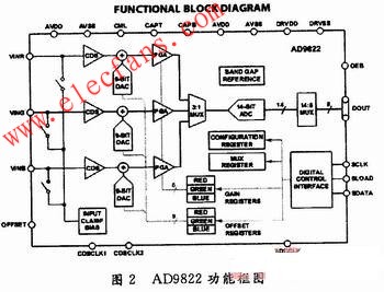 AD9822的結構