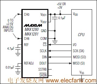 MAX1280/MAX1281 結合模擬輸入多路復用器的12位ADC www.1cnz.cn