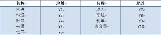 表2 輸出信號地址分配表