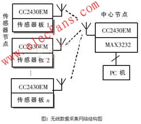 人體生理參數采集網絡結構示意圖