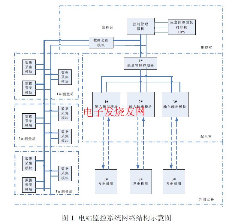 船舶電站監控系統網絡結構圖 www.1cnz.cn