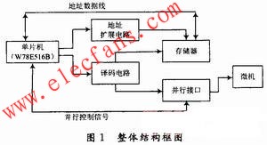 單片機(jī)存儲器存取數(shù)據(jù)的整體結(jié)構(gòu)框圖