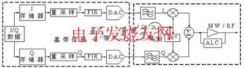 雷達信號產生原理圖 www.1cnz.cn