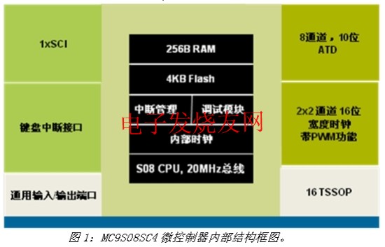 MC9S08SC4芯片內部的結構框圖 www.1cnz.cn