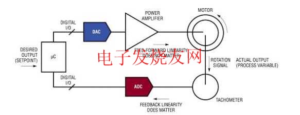 閉環系統舉例 www.1cnz.cn