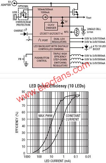 LTC3577典型應用電路  www.1cnz.cn