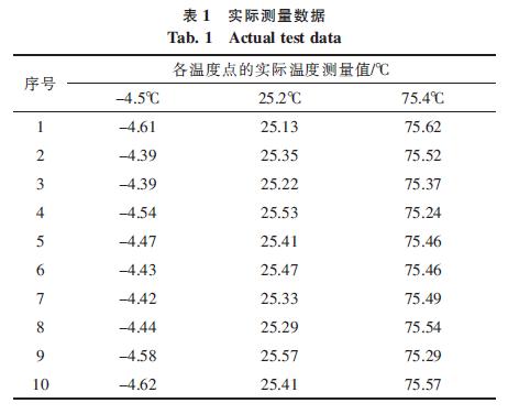 實驗測試數據