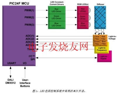 顏色可調的LED照明設計 www.1cnz.cn