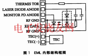 EML的內(nèi)部結(jié)構(gòu)框圖 www.1cnz.cn