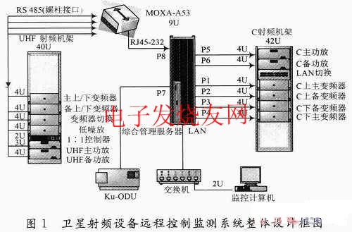 衛(wèi)星射頻設備遠程控制監(jiān)測系統(tǒng)整體設計框圖 www.1cnz.cn