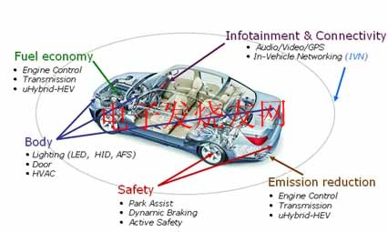 安森美半導體汽車電子解決方案分布圖 www.1cnz.cn