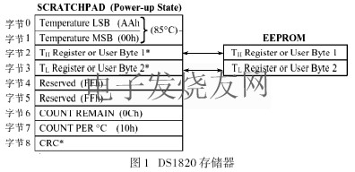 DS1820內部結構 www.1cnz.cn