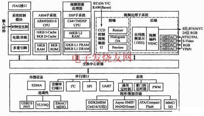 TMS320DM64 46功能結構框圖 www.1cnz.cn