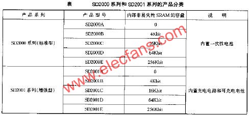 SD2000與SD2001系列的產品分類  www.1cnz.cn