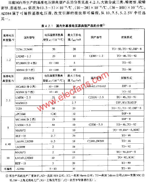 國內(nèi)外基準(zhǔn)電壓源典型產(chǎn)品的分類  www.1cnz.cn