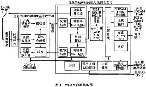 芯片組的WLAN內部結構