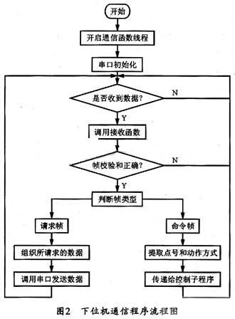 程序流程