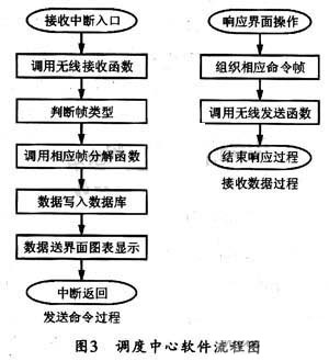 調度中心軟件程序流程