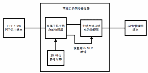 兩端口的同步轉發器系統