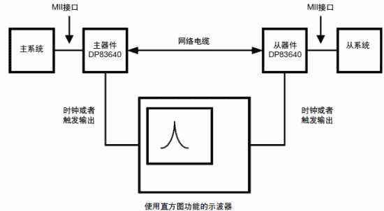 同步測量的設置