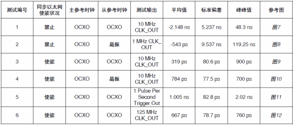 同步輸出測試結果