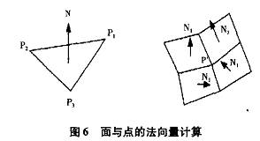  P點的法向量