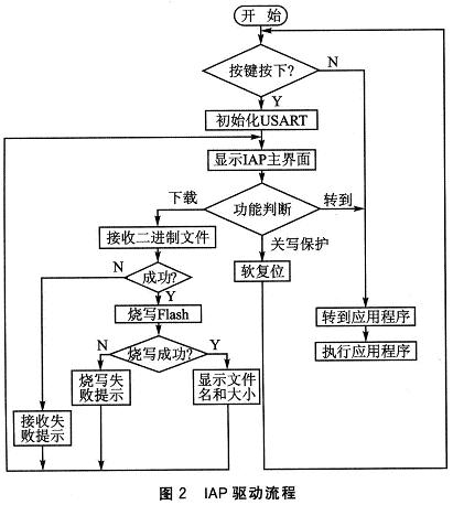 STM3210x處理器IAP驅(qū)動的流程