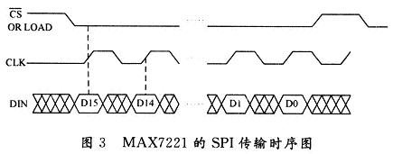 MAX7221的SPI傳輸時序圖