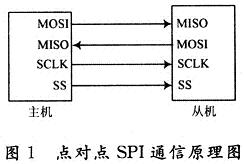 典型的點對點SPI通信連接