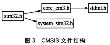 CMSIS的文件結構