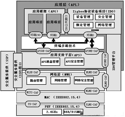 ZigBee堆棧