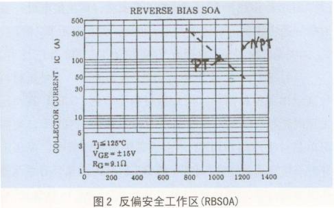 反偏安全工作區(qū)