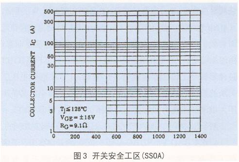 開關(guān)安全工作區(qū)