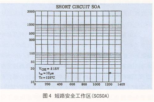 短路安全工作區(qū)