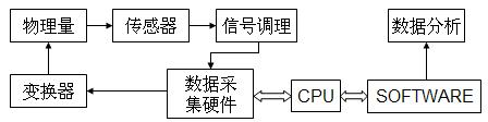 典型數據采集系統的組成