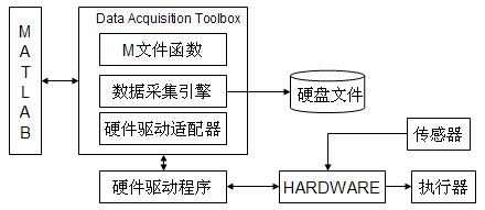 數據采集引擎與硬件驅動