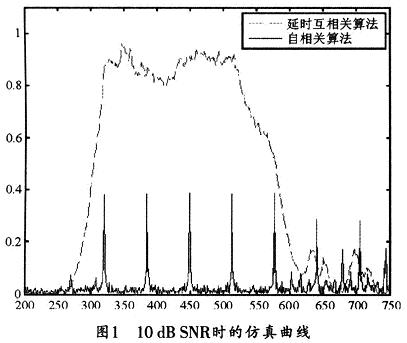 10dB SNR時(shí)的仿真曲線