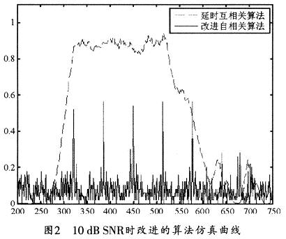 10dB SNR時(shí)改進(jìn)的算法仿真曲線