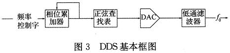 DDS基本框圖