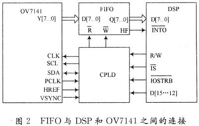 FIFO與DSP和OV7141的無縫連接