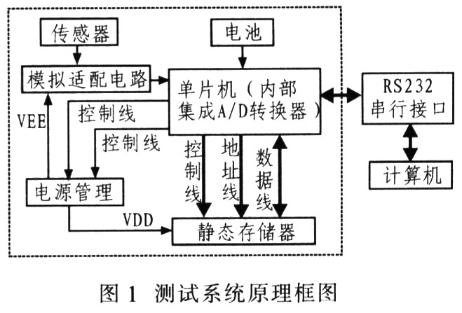 基于MSP430系列單片機(jī)的測試系統(tǒng)的原理框圖