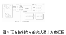 語音控制命令的實現方案