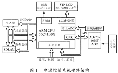 電源的控制系統(tǒng)硬件架構(gòu)