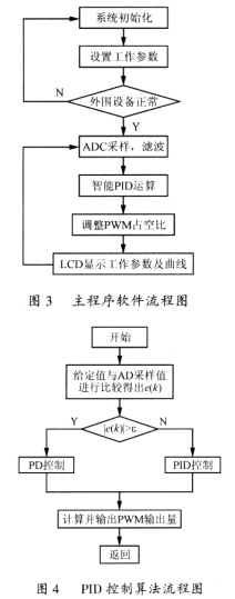 數(shù)字控制系統(tǒng)軟件流程